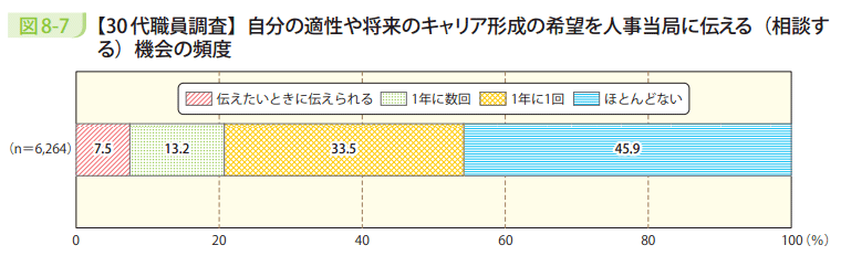 図8－7　【30代職員調査】自分の適性や将来のキャリア形成の希望を人事当局に伝える（相談する）機会の頻度