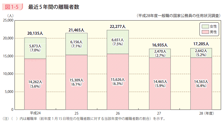 図1－5　最近5年間の離職者数