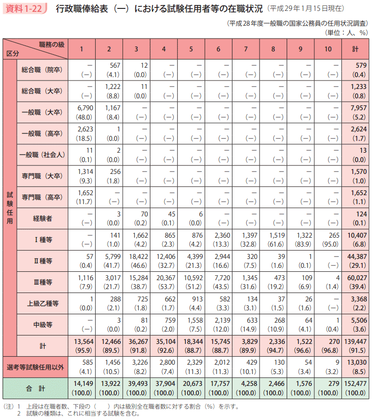 資料1－22　行政職俸給表（一）における試験任用者等の在職状況（平成29年1月15日現在）