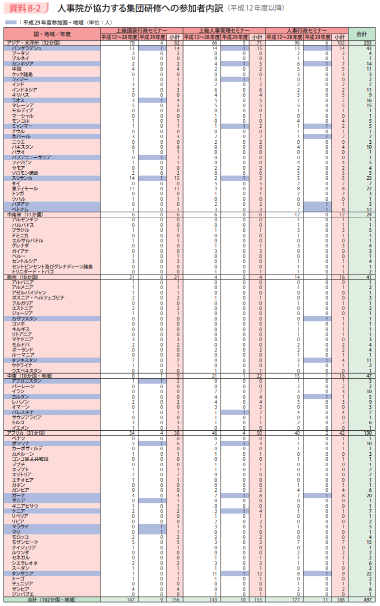 資料8－2　人事院が協力する集団研修への参加者内訳（平成12年度以降）