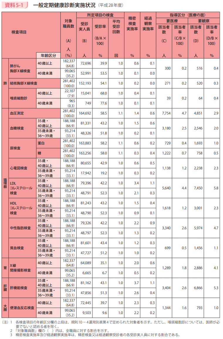 資料5－1　一般定期健康診断実施状況（平成28年度）