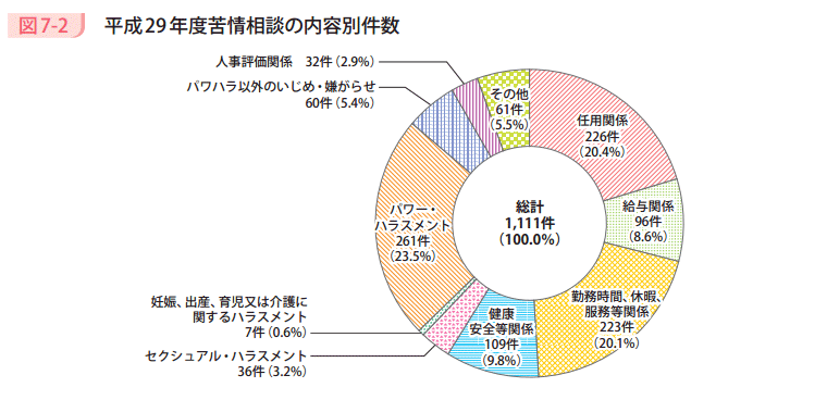 図7－2　平成29年度苦情相談の内容別件数