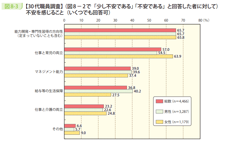 図8－3　【30代職員調査】（図8－2で「少し不安である」「不安である」と回答した者に対して）不安を感じること（いくつでも回答可）