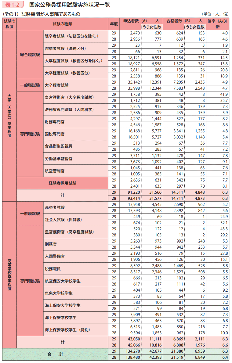 表1－2　国家公務員採用試験実施状況一覧1