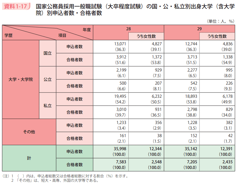 資料1－17　国家公務員採用一般職試験（大卒程度試験）の国・公・私立別出身大学（含大学院）別申込者数・合格者数