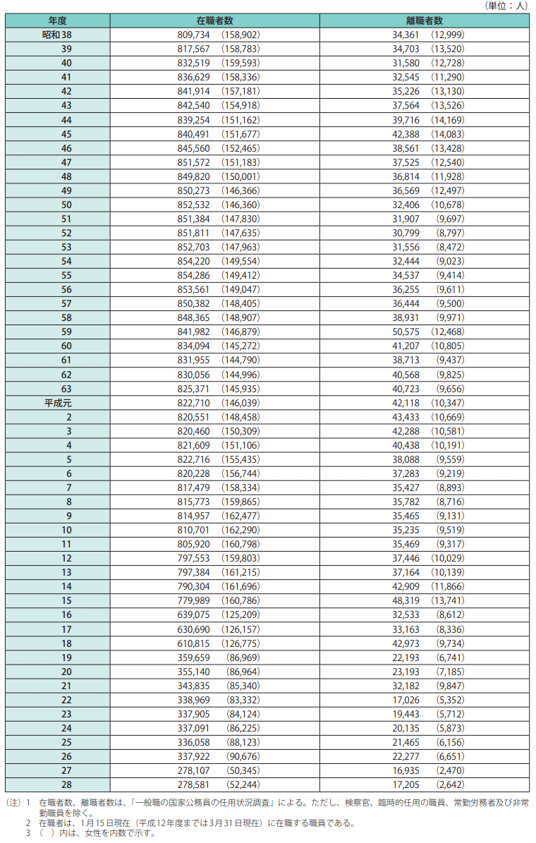 長期統計等資料3　一般職国家公務員の在職者・離職者数の推移