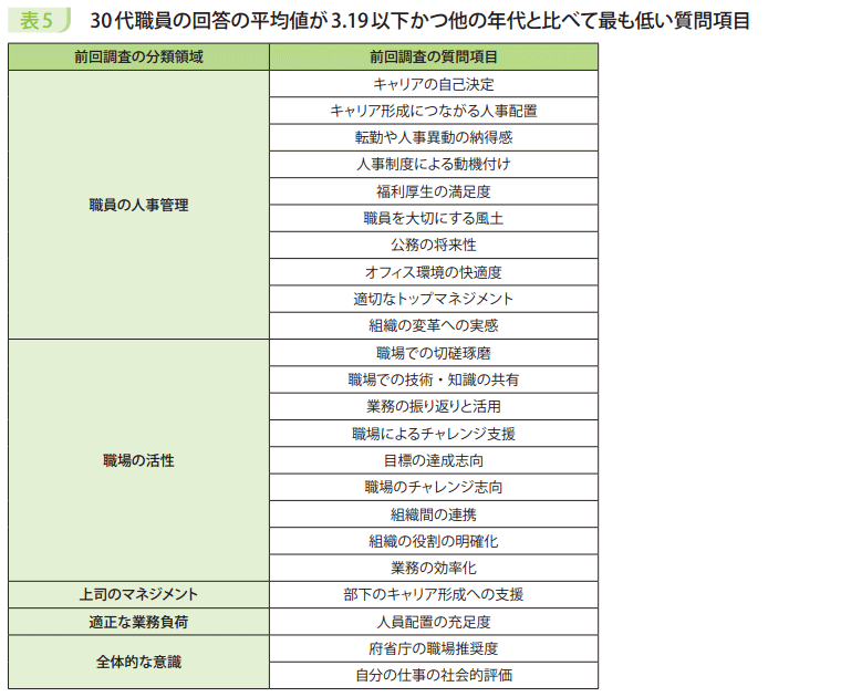 表5　30代職員の回答の平均値が3.19以下かつ他の年代と比べて最も低い質問項目