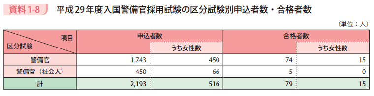 資料1－8　平成29年度入国警備官採用試験の区分試験別申込者数・合格者数