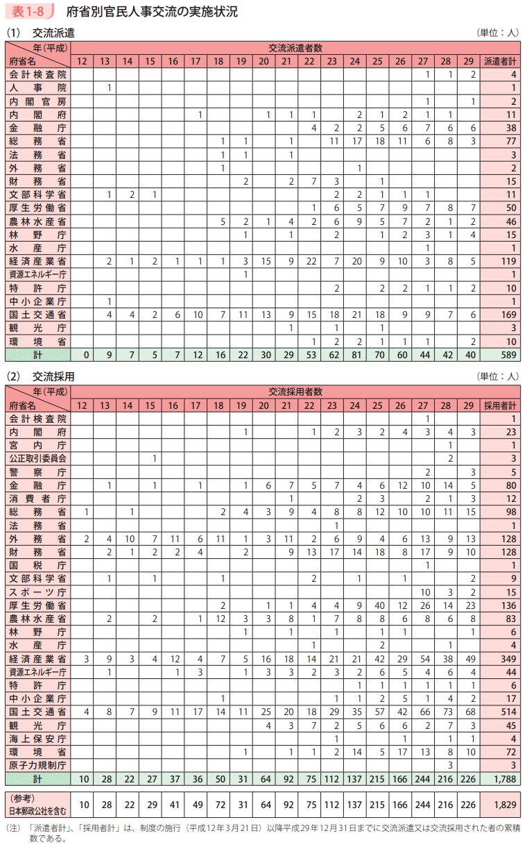 表1－8　府省別官民人事交流の実施状況