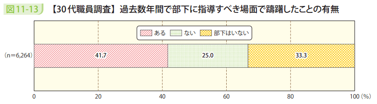 図11－13　【30代職員調査】過去数年間で部下に指導すべき場面で躊躇したことの有無