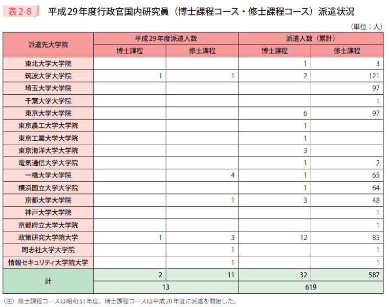 表2－8　平成29年度行政官国内研究員（博士課程コース・修士課程コース）派遣状況