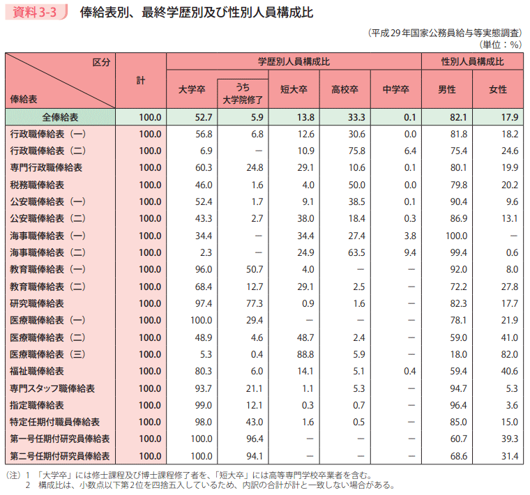 資料3－3　俸給表別、最終学歴別及び性別人員構成比