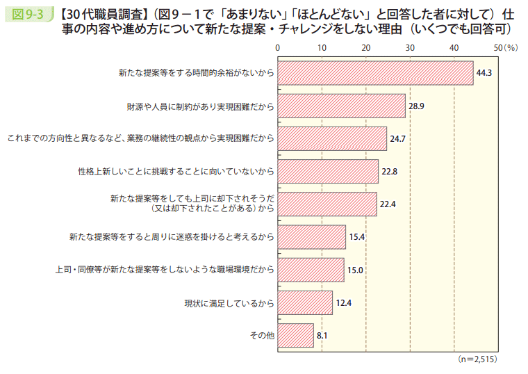 図9－3　【30代職員調査】（図9－1で「あまりない」「ほとんどない」と回答した者に対して）仕事の内容や進め方について新たな提案・チャレンジをしない理由（いくつでも回答可）