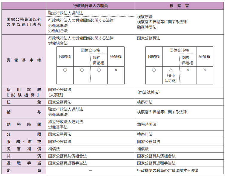 国家公務員法の適用が一部除外されている主な一般職国家公務員に関する法制