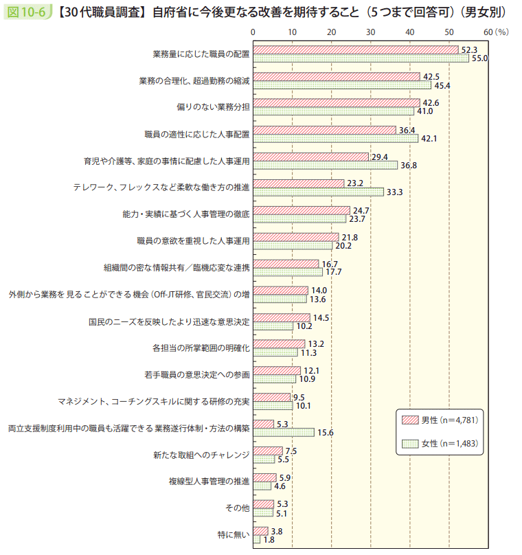 図10－6　【30代職員調査】自府省に今後更なる改善を期待すること（5つまで回答可）（男女別）