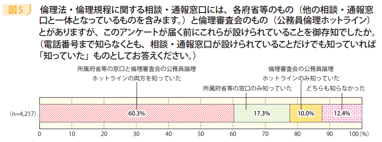 図5　倫理法・倫理規程に関する相談・通報窓口には、各府省等のもの（他の相談・通報窓口と一体となっているものを含みます。）と倫理審査会のもの（公務員倫理ホットライン）とがありますが、このアンケートが届く前にこれらが設けられていることを御存知でしたか。（電話番号まで知らなくとも、相談・通報窓口が設けられていることだけでも知っていれば「知っていた」ものとしてお答えください。）