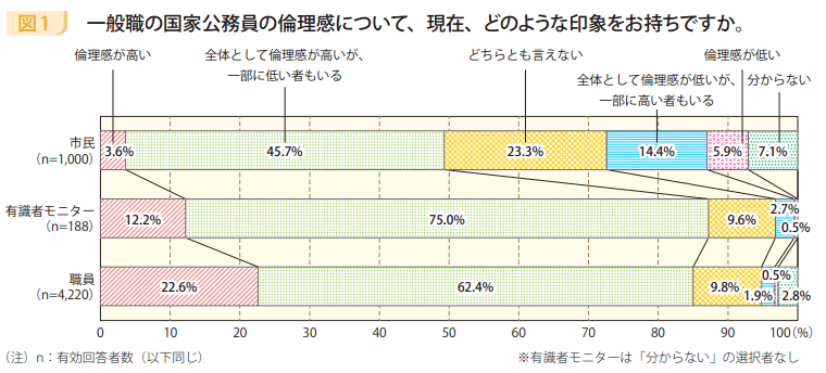 図1　一般職の国家公務員の倫理感について、現在、どのような印象をお持ちですか。