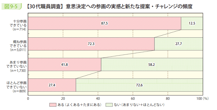 図9－5　【30代職員調査】意思決定への参画の実感と新たな提案・チャレンジの頻度