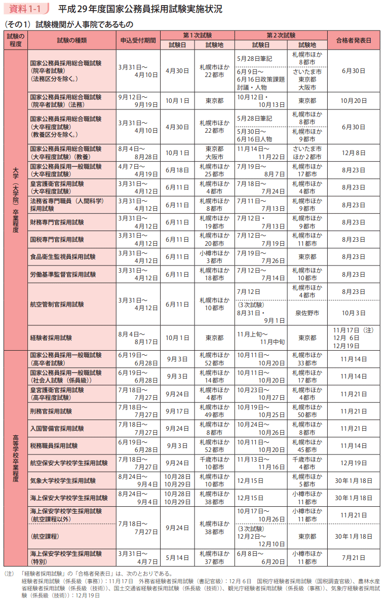 資料1－1　平成29年度国家公務員採用試験実施状況1