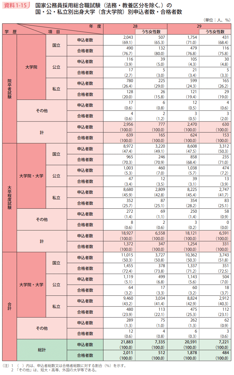 資料1－15　国家公務員採用総合職試験（法務・教養区分を除く。）の国・公・私立別出身大学（含大学院）別申込者数・合格者数