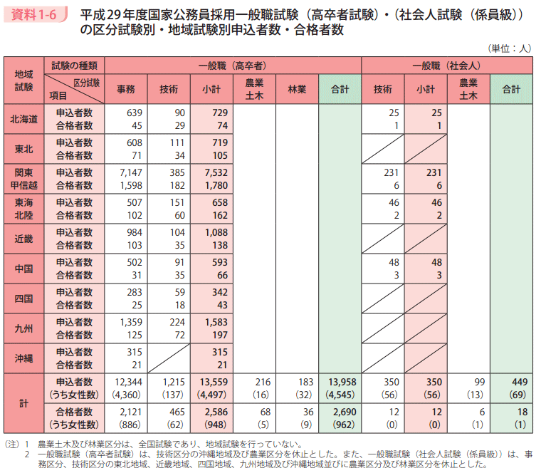 資料1－6　平成29年度国家公務員採用一般職試験（高卒者試験）・（社会人試験（係員級））の区分試験別・地域試験別申込者数・合格者数