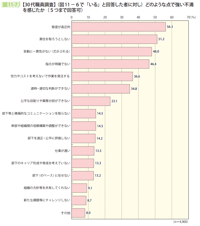 図11－7　【30代職員調査】（図11－6で「いる」と回答した者に対し）どのような点で強い不満を感じたか（5つまで回答可）