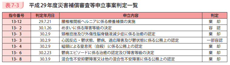 表7－3　平成29年度災害補償審査等申立事案判定一覧