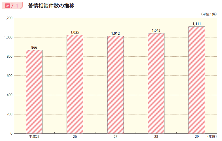 図7－1　苦情相談件数の推移