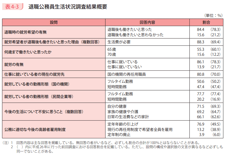 表4－3　退職公務員生活状況調査結果概要