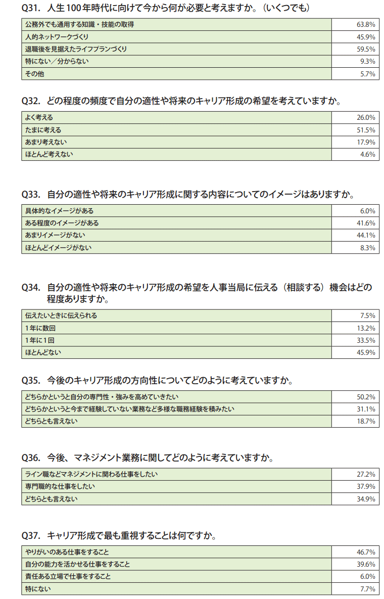 資料1　30代職員調査結果（一覧）9