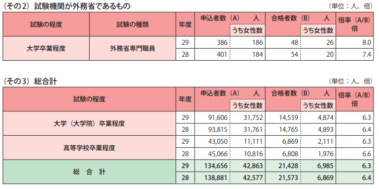 表1－2　国家公務員採用試験実施状況一覧2