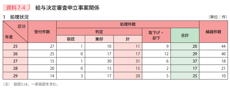 資料7－4　給与決定審査申立事案関係　1処理状況