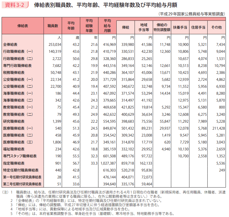 資料3－2　俸給表別職員数、平均年齢、平均経験年数及び平均給与月額