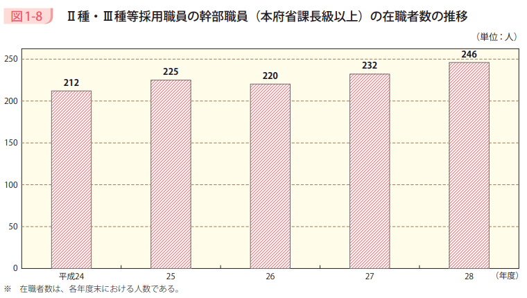 図1－8　Ⅱ種・Ⅲ種等採用職員の幹部職員（本府省課長級以上）の在職者数の推移