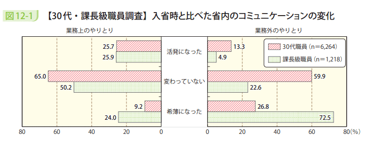 図12－1　【30代・課長級職員調査】入省時と比べた省内のコミュニケーションの変化