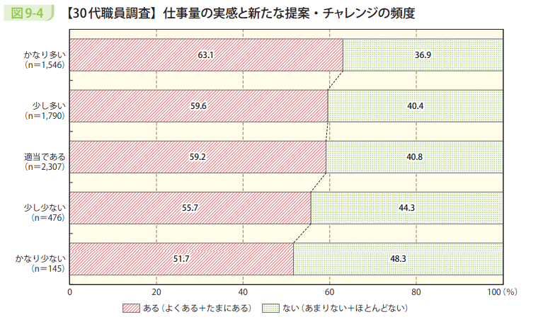 図9－4　【30代職員調査】仕事量の実感と新たな提案・チャレンジの頻度