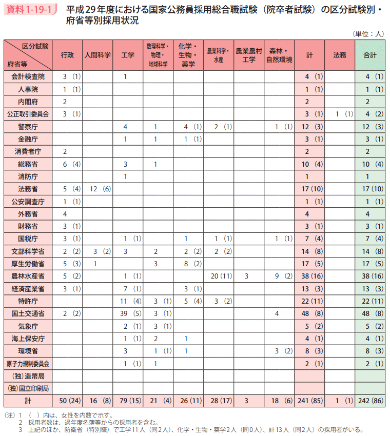 資料1－19－1　平成29年度における国家公務員採用総合職試験（院卒者試験）の区分試験別・府省等別採用状況