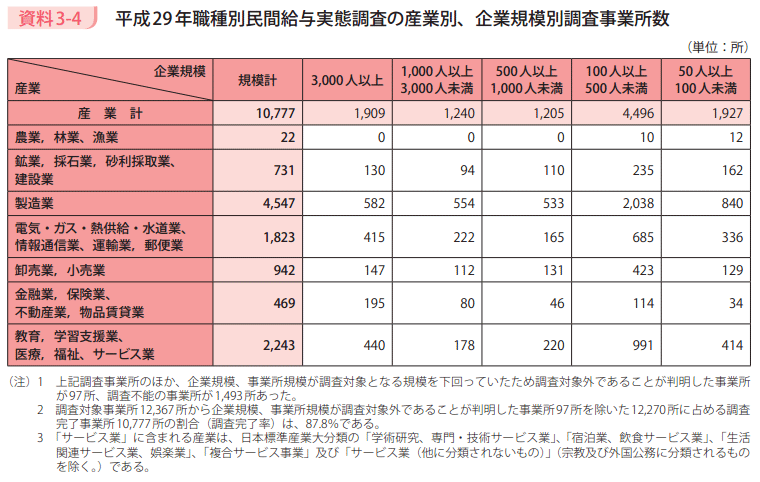 資料3－4　平成29年職種別民間給与実態調査の産業別、企業規模別調査事業所数