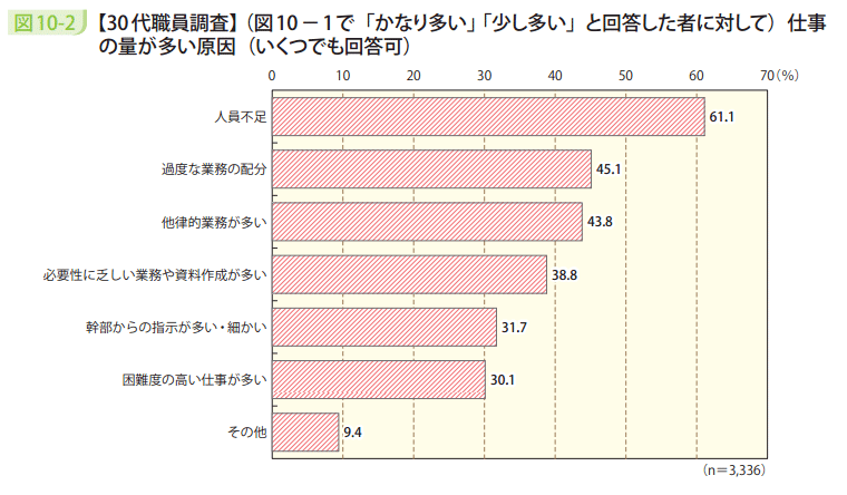 図10－2　【30代職員調査】（図10－1で「かなり多い」「少し多い」と回答した者に対して）仕事の量が多い原因（いくつでも回答可）