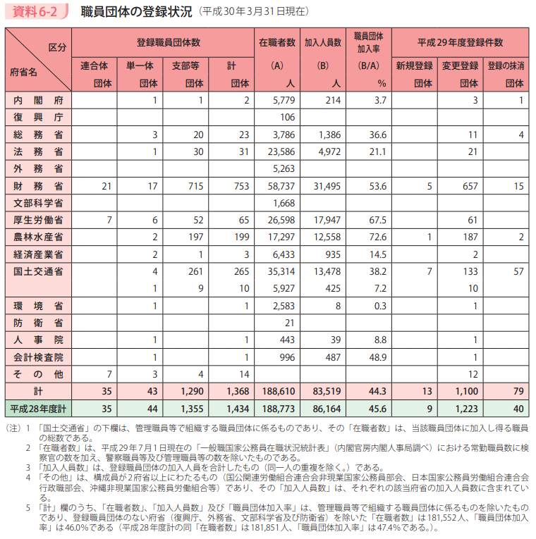 資料6－2　職員団体の登録状況（平成30年3月31日現在）