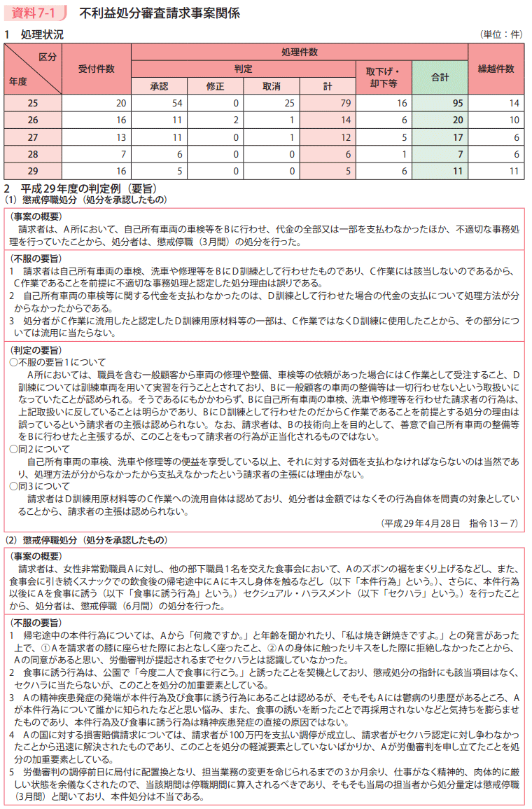 資料7－1　不利益処分審査請求事案関係　1処理状況1