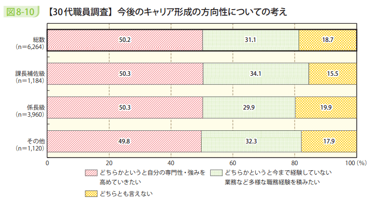 図8－10　【30代職員調査】今後のキャリア形成の方向性についての考え