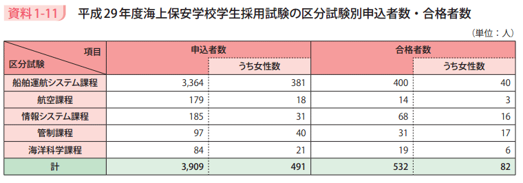 資料1－11　平成29年度海上保安学校学生採用試験の区分試験別申込者数・合格者数