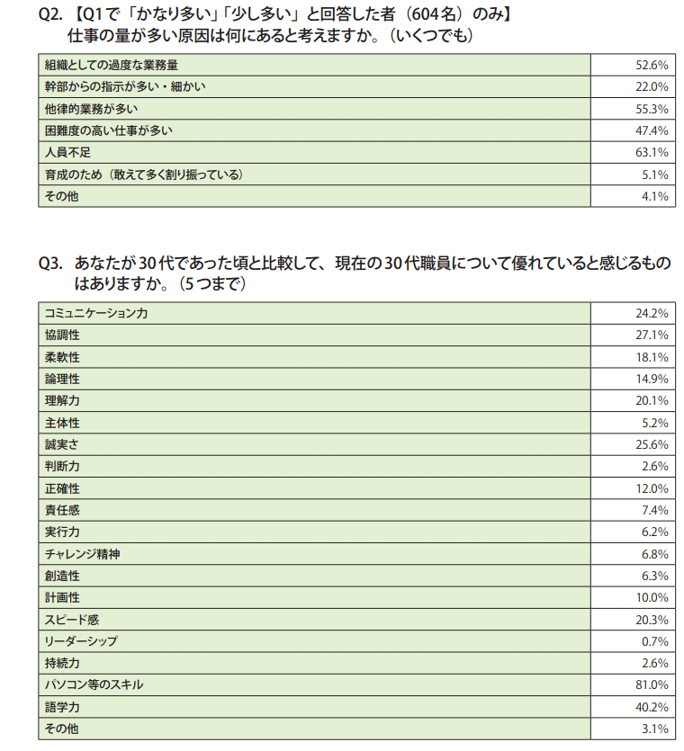 資料2　課長級職員調査結果（一覧）2