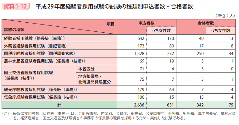 資料1－12　平成29年度経験者採用試験の試験の種類別申込者数・合格者数