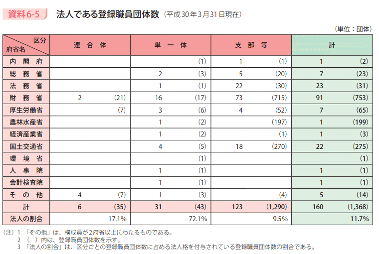 資料6－5　法人である登録職員団体数（平成30年3月31日現在）