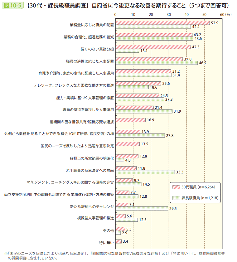 図10－5　【30代・課長級職員調査】自府省に今後更なる改善を期待すること（5つまで回答可）