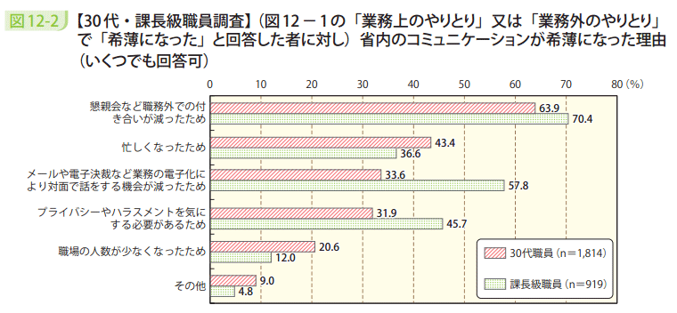 図12－2　【30代・課長級職員調査】（図12－1の「業務上のやりとり」又は「業務外のやりとり」で「希薄になった」と回答した者に対し）省内のコミュニケーションが希薄になった理由（いくつでも回答可）