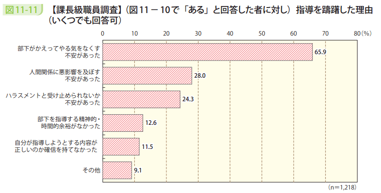 図11－11　【課長級職員調査】（図11－10で「ある」と回答した者に対し）指導を躊躇した理由（いくつでも回答可）