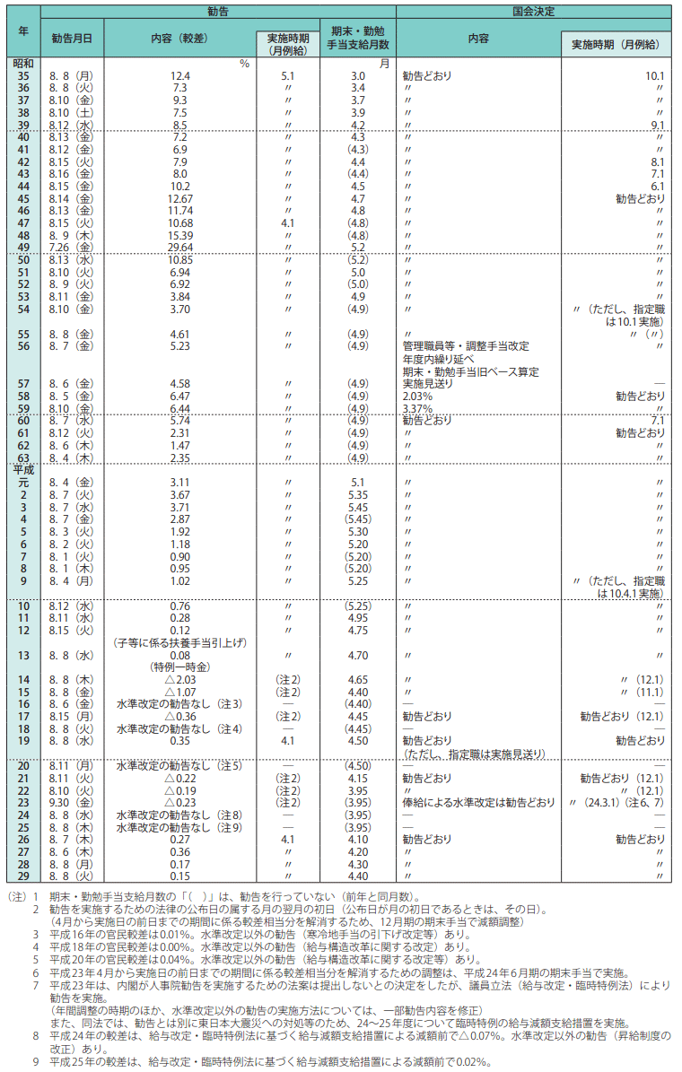 長期統計等資料5　人事院給与勧告と実施状況の概要（現行のラスパイレス方式による勧告の確立後）